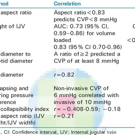 pcwp measurement cv